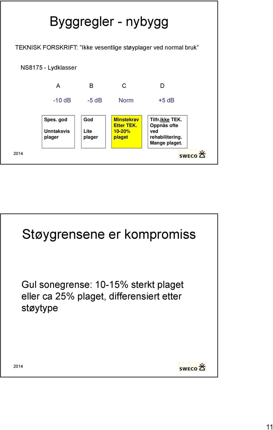 god Unntaksvis plager God Lite plager Minstekrav Etter TEK. 10-20% plaget Tilfr.ikke TEK.