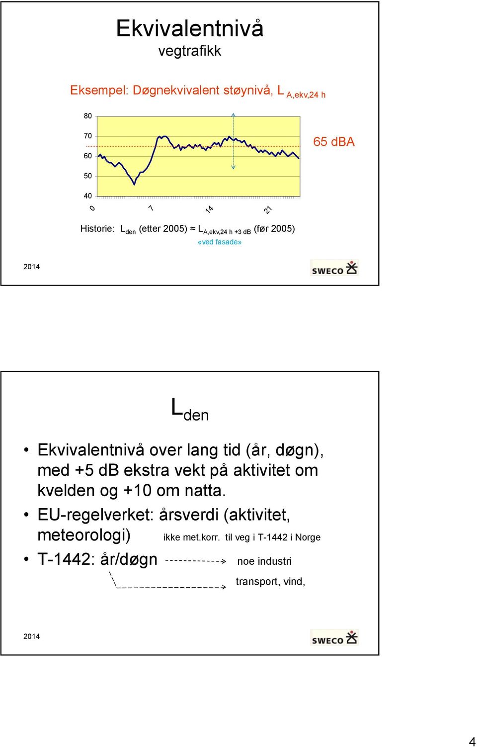 (år, døgn), med +5 db ekstra vekt på aktivitet om kvelden og +10 om natta.