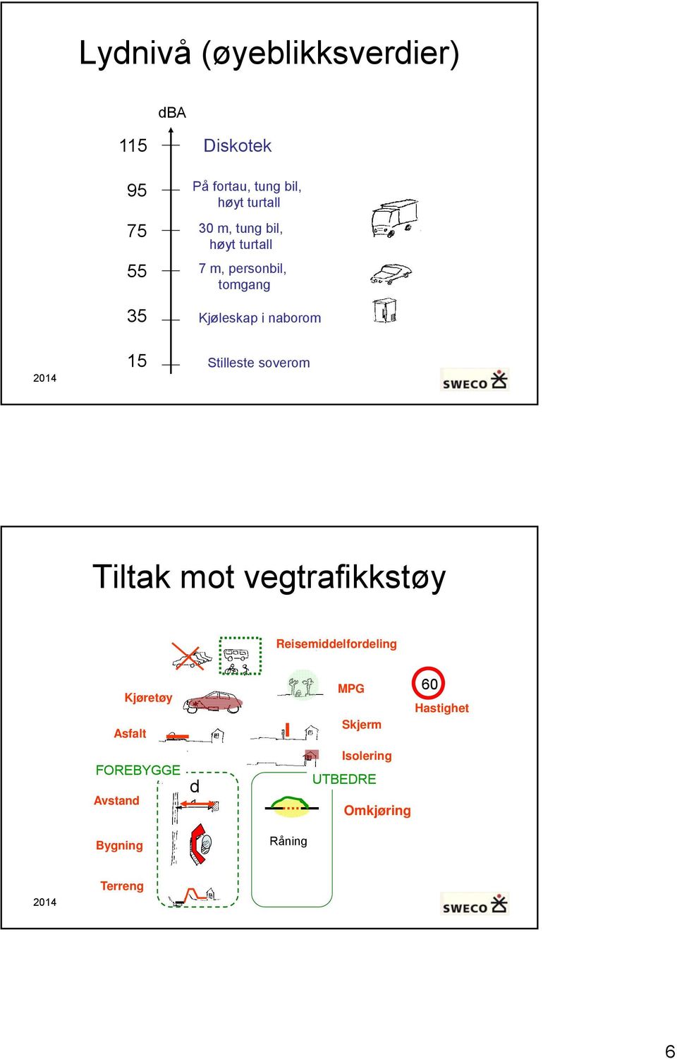 Stilleste soverom Tiltak mot vegtrafikkstøy Reisemiddelfordeling Kjøretøy Asfalt