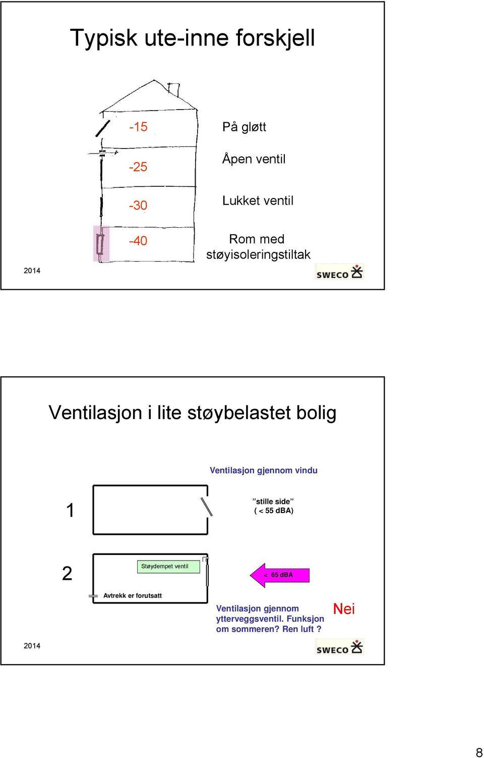 vindu 1 stille side ( < 55 dba) 2 Avtrekk er forutsatt Støydempet ventil < ca 65