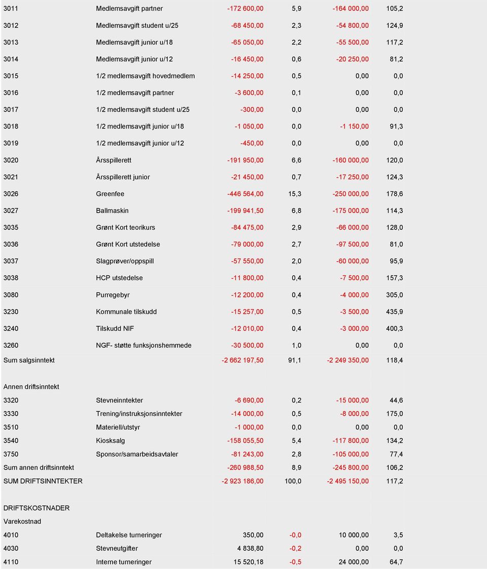 u/25-300,00 0,0 0,00 0,0 3018 1/2 medlemsavgift junior u/18-1 050,00 0,0-1 150,00 91,3 3019 1/2 medlemsavgift junior u/12-450,00 0,0 0,00 0,0 3020 Årsspillerett -191 950,00 6,6-160 000,00 120,0 3021
