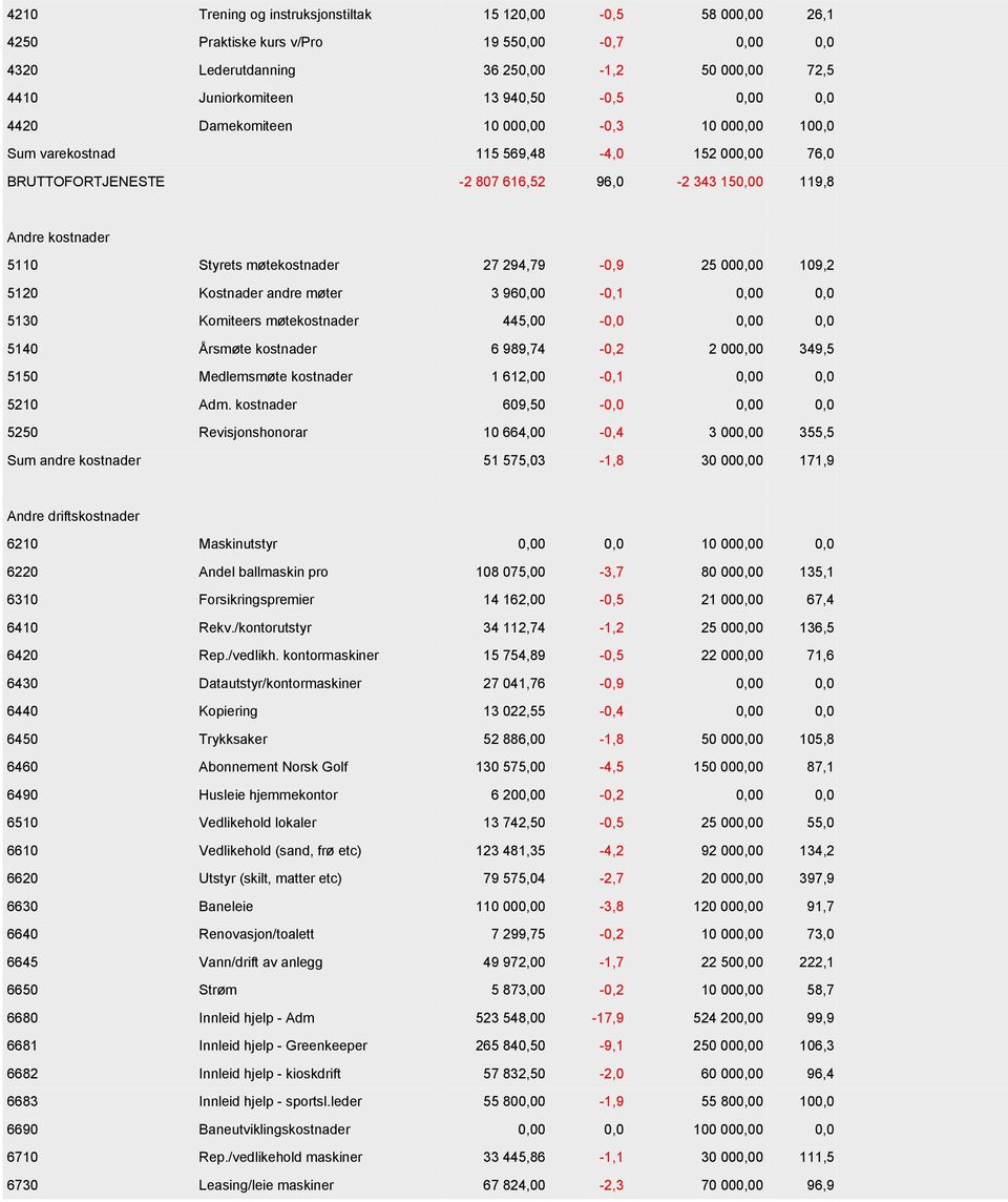 møtekostnader 27 294,79-0,9 25 000,00 109,2 5120 Kostnader andre møter 3 960,00-0,1 0,00 0,0 5130 Komiteers møtekostnader 445,00-0,0 0,00 0,0 5140 Årsmøte kostnader 6 989,74-0,2 2 000,00 349,5 5150