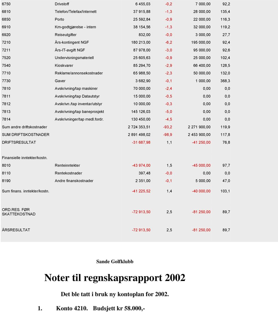 25 000,00 102,4 7540 Kioskvarer 85 294,70-2,9 66 400,00 128,5 7710 Reklame/annonsekostnader 65 988,50-2,3 50 000,00 132,0 7730 Gaver 3 682,90-0,1 1 000,00 368,3 7810 Avskrivning/tap maskiner 70