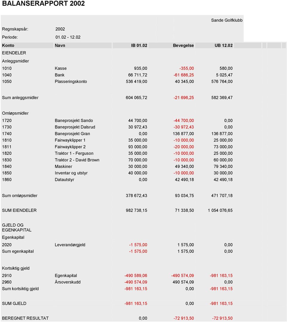 369,47 Omløpsmidler 1720 Baneprosjekt Sando 44 700,00-44 700,00 0,00 1730 Baneprosjekt Dalsrud 30 972,43-30 972,43 0,00 1740 Baneprosjekt Gran 0,00 136 877,00 136 877,00 1810 Fairwayklipper 1 35