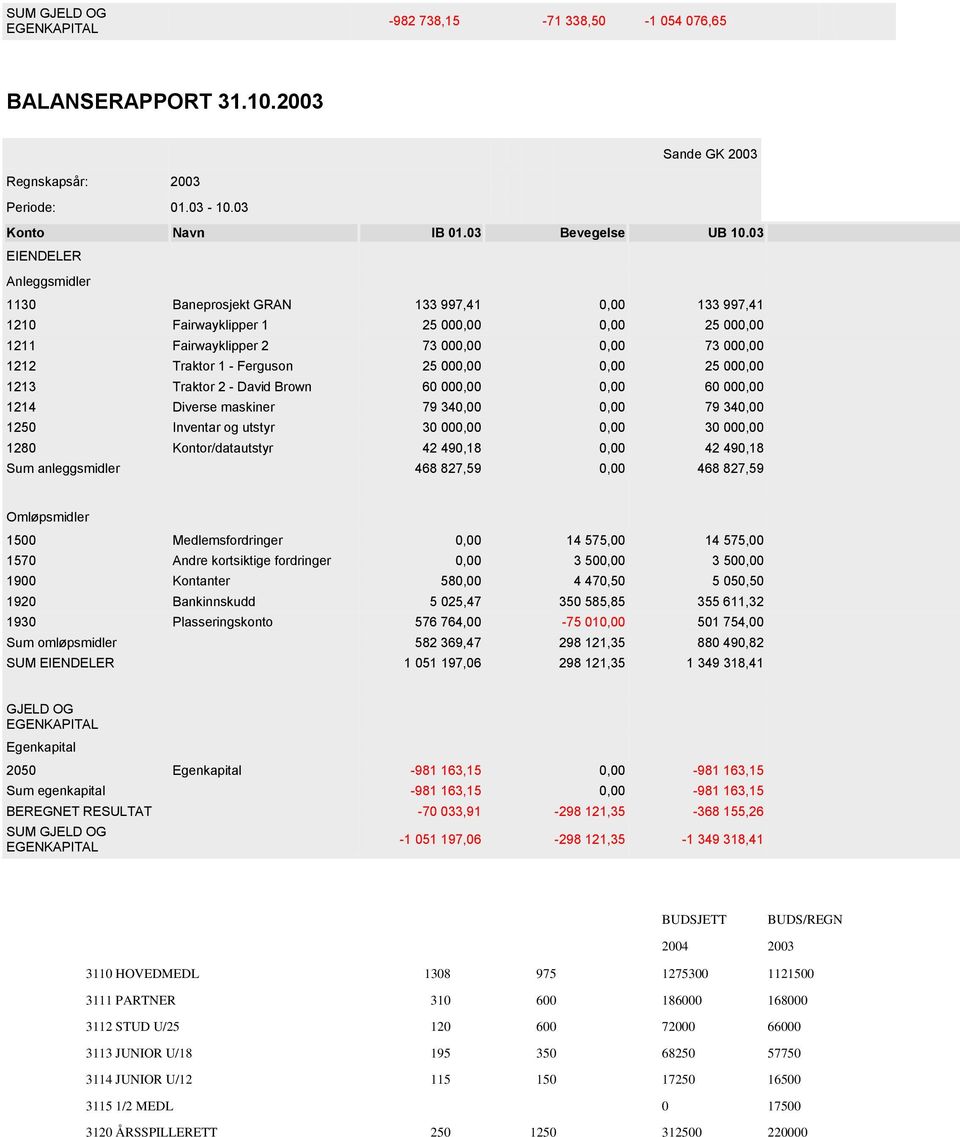 000,00 0,00 25 000,00 1213 Traktor 2 - David Brown 60 000,00 0,00 60 000,00 1214 Diverse maskiner 79 340,00 0,00 79 340,00 1250 Inventar og utstyr 30 000,00 0,00 30 000,00 1280 Kontor/datautstyr 42