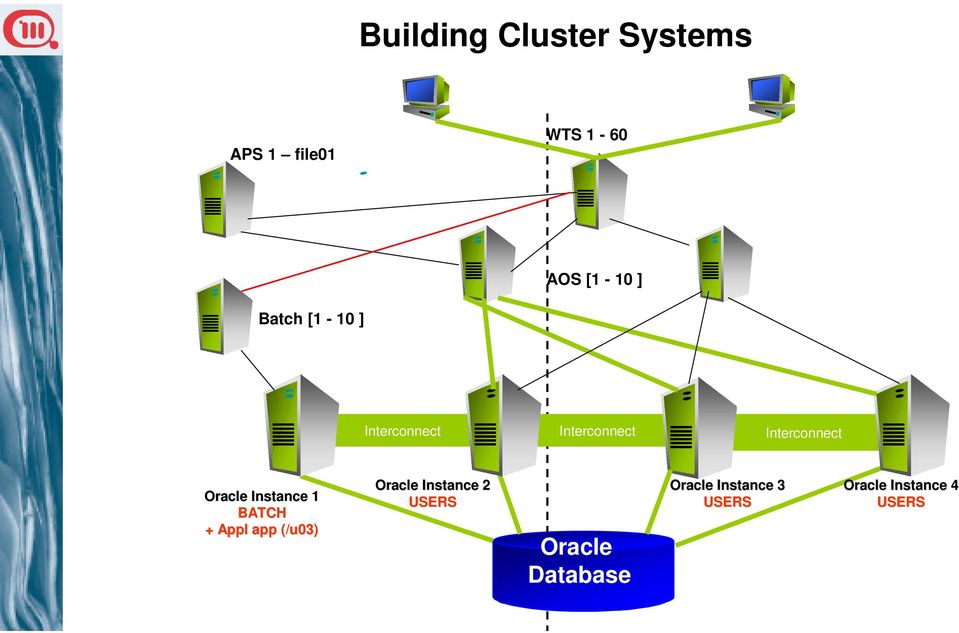 Instance 1 BATCH + Appl app (/u03) Oracle Instance 2 USERS