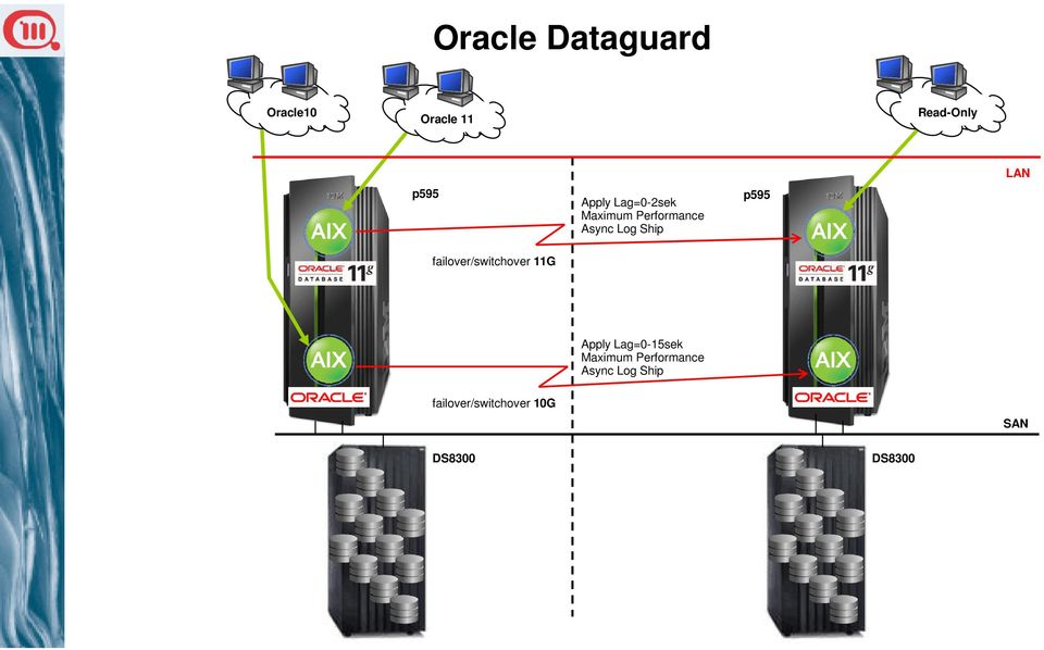 failover/switchover 11G Apply Lag=0-15sek Maximum