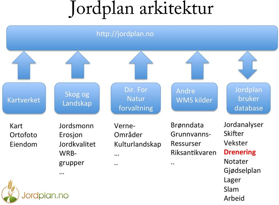 Jordsmonn Erosjon Jordkvalitet WRB- grupper Verne- Områder Kulturlandskap.