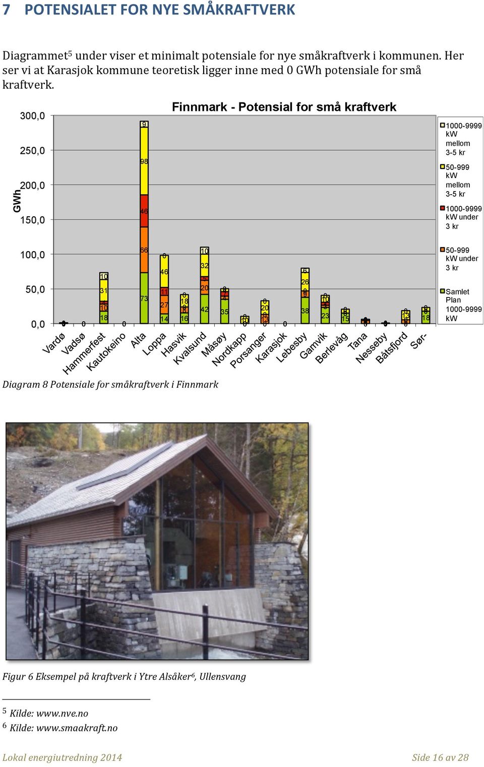 GWh 3, 25, 2, 15, 9 98 46 Finnmark - Potensial for små kraftverk 1-9999 kw mellom 3-5 kr 5-999 kw mellom 3-5 kr 1-9999 kw under 3 kr 1, 5,, 1 1 31 4 1 18 66 73 46 11