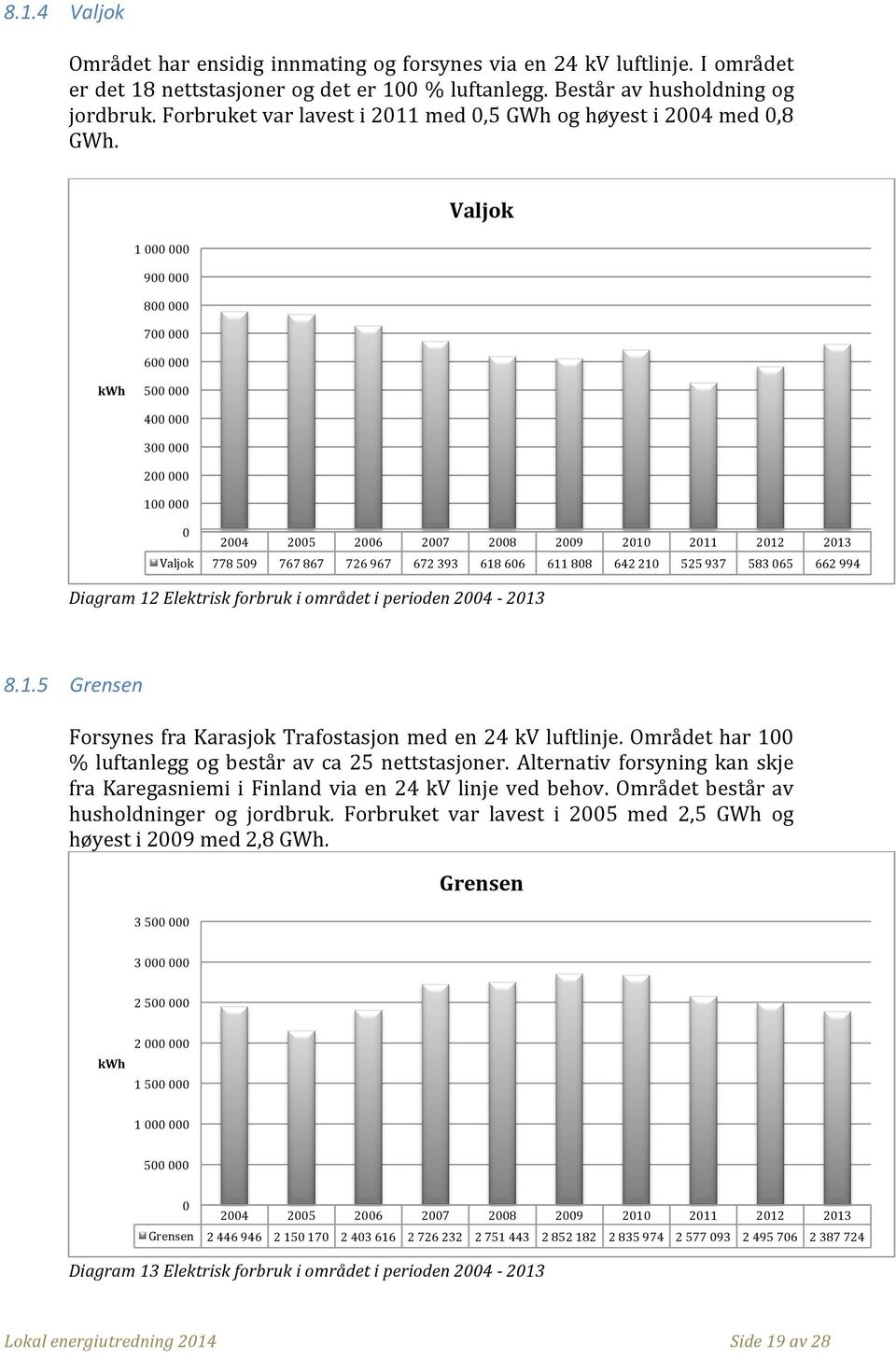 1 9 8 7 6 Valjok kwh 5 4 3 2 1 24 25 26 27 28 29 21 211 212 213 Valjok 778 59 767 867 726 967 672 393 618 66 611 88 642 21 525 937 583 65 662 994 Diagram 12 Elektrisk forbruk i området i perioden