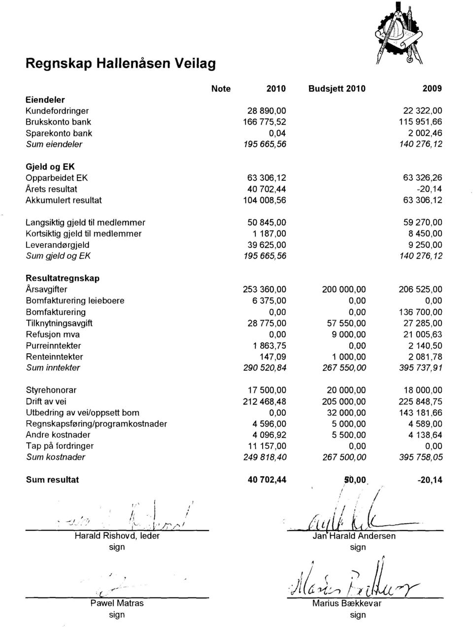 gjeld og EK 50 845,00 1187,00 39 625,00 195 665,56 59 27 8 45 9 2s 140 276,12 Resultatregnskap Arsavgifter Bomfaktureri ng leieboere Bomfakturering Tilknytningsavgift Refusjon mva Purreinntekter