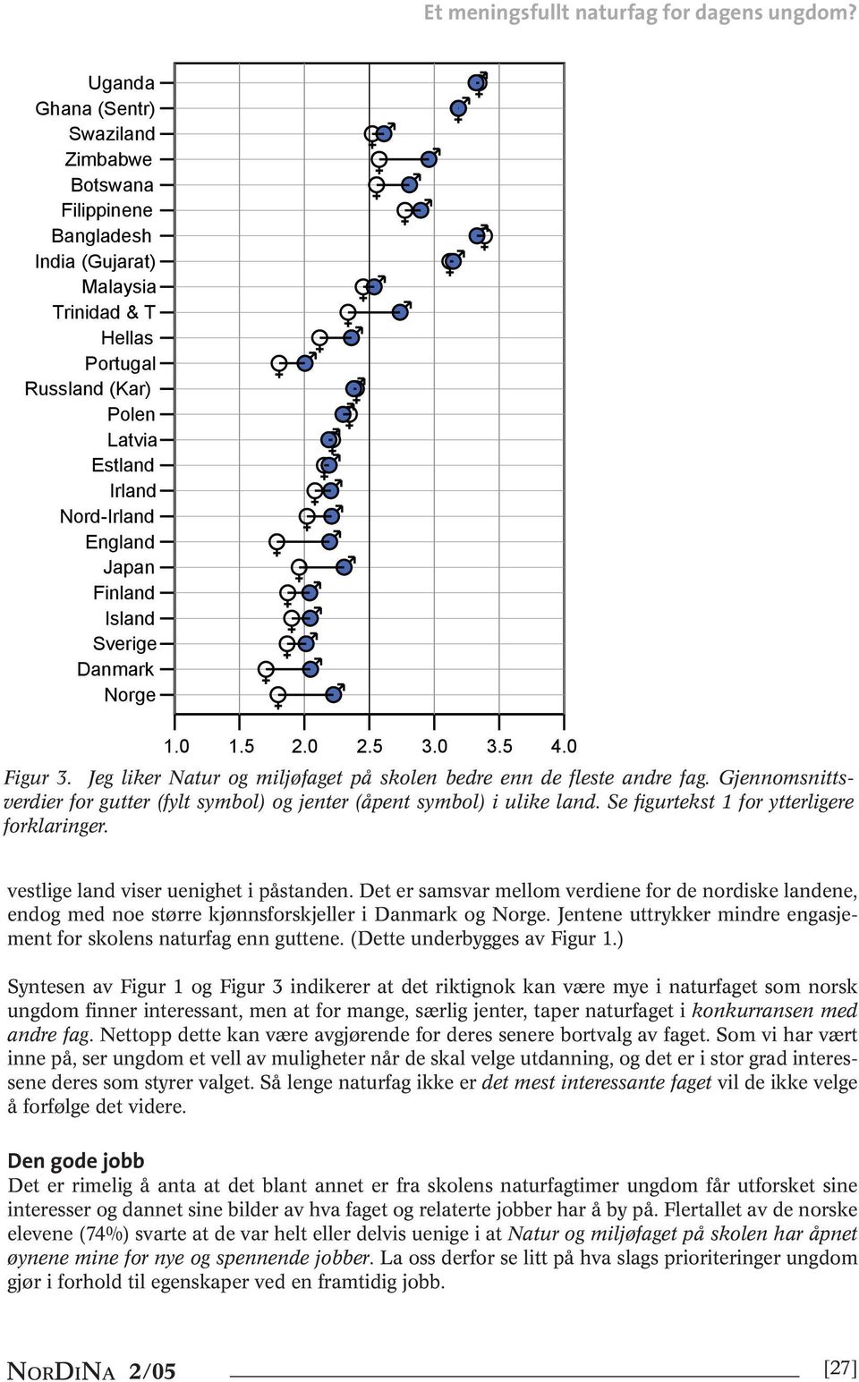 Finland Island Sverige Danmark Norge 1.0 1.5 2.0 2.5 3.0 3.5 4.0 Figur 3. Jeg liker Natur og miljøfaget på skolen bedre enn de fleste andre fag.