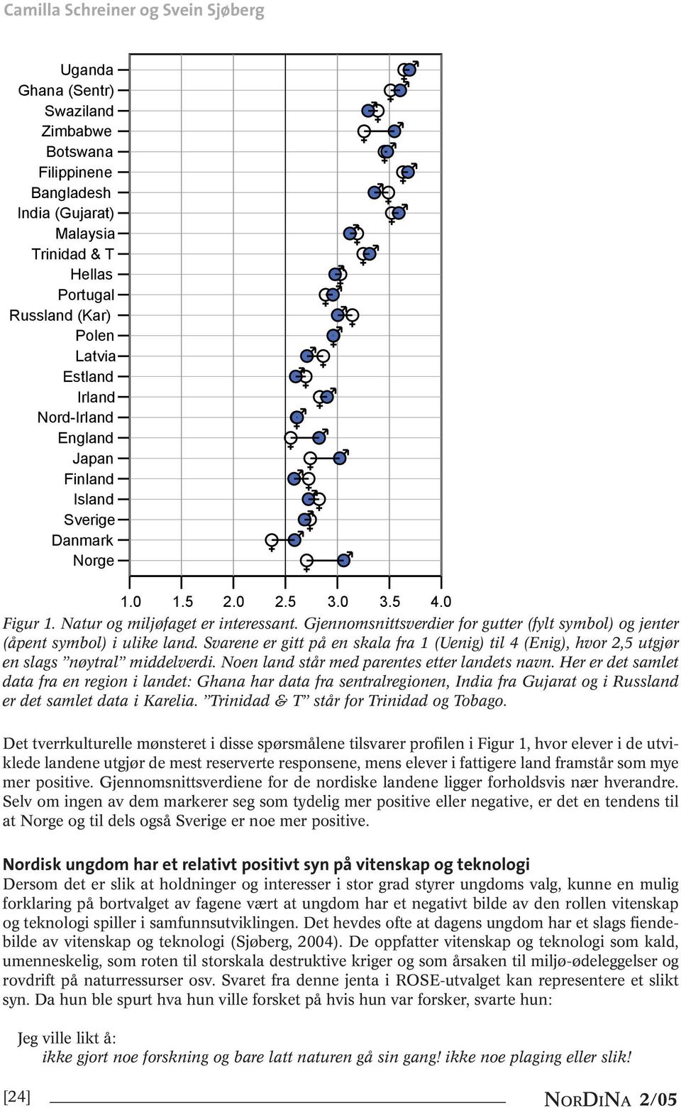 Gjennomsnittsverdier for gutter (fylt symbol) og jenter (åpent symbol) i ulike land. Svarene er gitt på en skala fra 1 (Uenig) til 4 (Enig), hvor 2,5 utgjør en slags nøytral middelverdi.