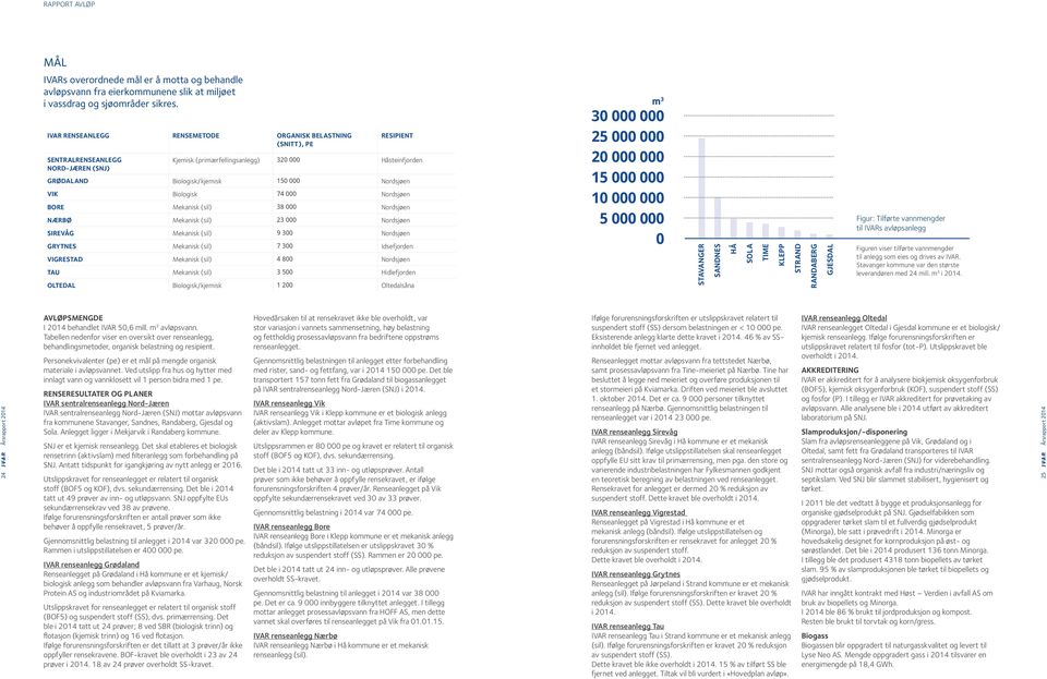 Nordsjøen VIK Biologisk 74 000 Nordsjøen BORE Mekanisk (sil) 38 000 Nordsjøen NÆRBØ Mekanisk (sil) 23 000 Nordsjøen SIREVÅG Mekanisk (sil) 9 300 Nordsjøen GRYTNES Mekanisk (sil) 7 300 Idsefjorden