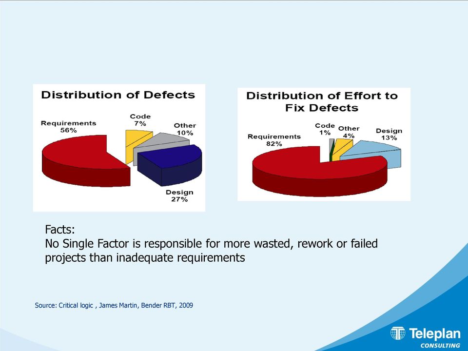 projects than inadequate requirements