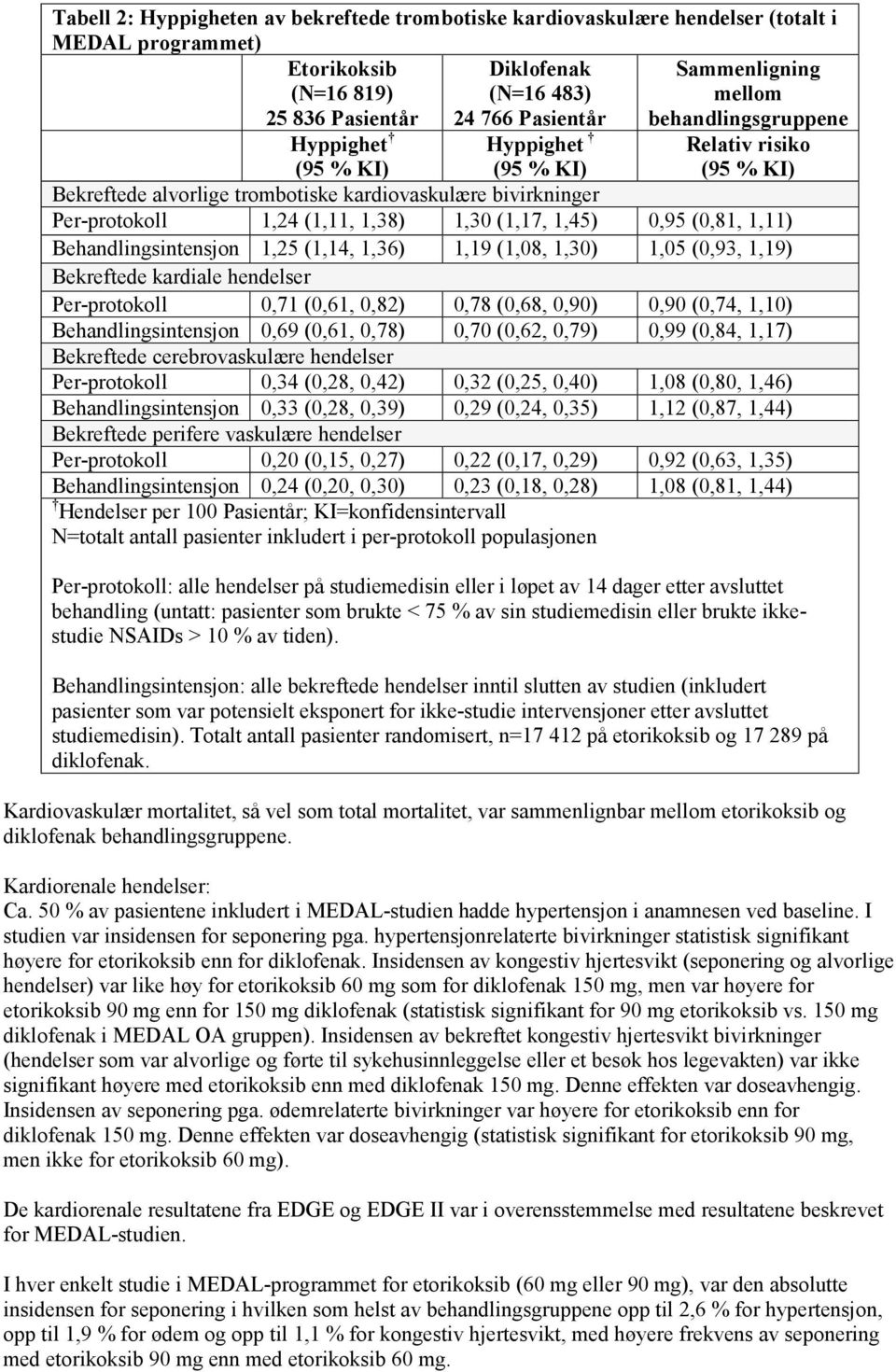 1,45) 0,95 (0,81, 1,11) Behandlingsintensjon 1,25 (1,14, 1,36) 1,19 (1,08, 1,30) 1,05 (0,93, 1,19) Bekreftede kardiale hendelser Per-protokoll 0,71 (0,61, 0,82) 0,78 (0,68, 0,90) 0,90 (0,74, 1,10)