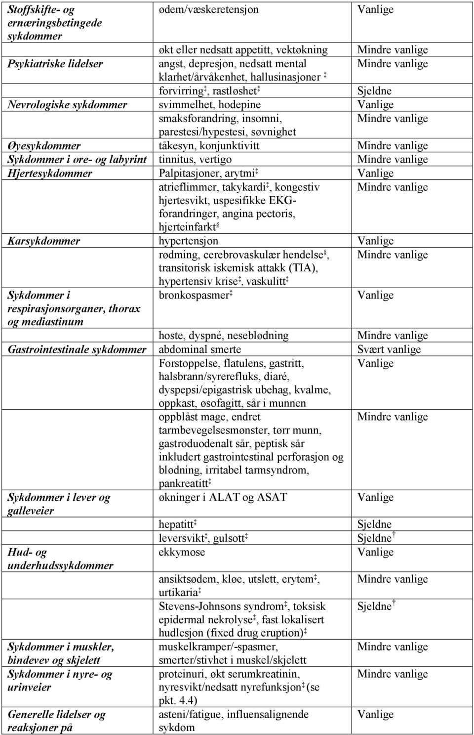 Øyesykdommer tåkesyn, konjunktivitt Mindre vanlige Sykdommer i øre- og labyrint tinnitus, vertigo Mindre vanlige Hjertesykdommer Palpitasjoner, arytmi Vanlige atrieflimmer, takykardi, kongestiv