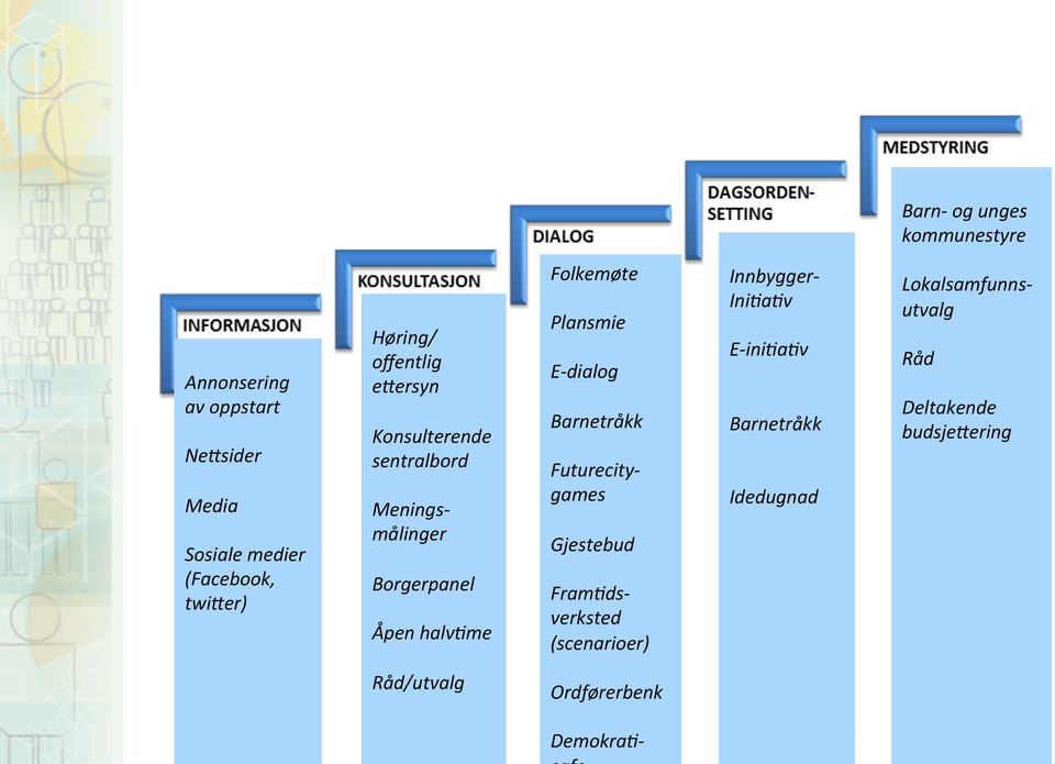 Plansmie E- dialog Barnetråkk Futurecity- games Gjestebud Fram8ds- verksted (scenarioer) Innbygger- Ini8a8v