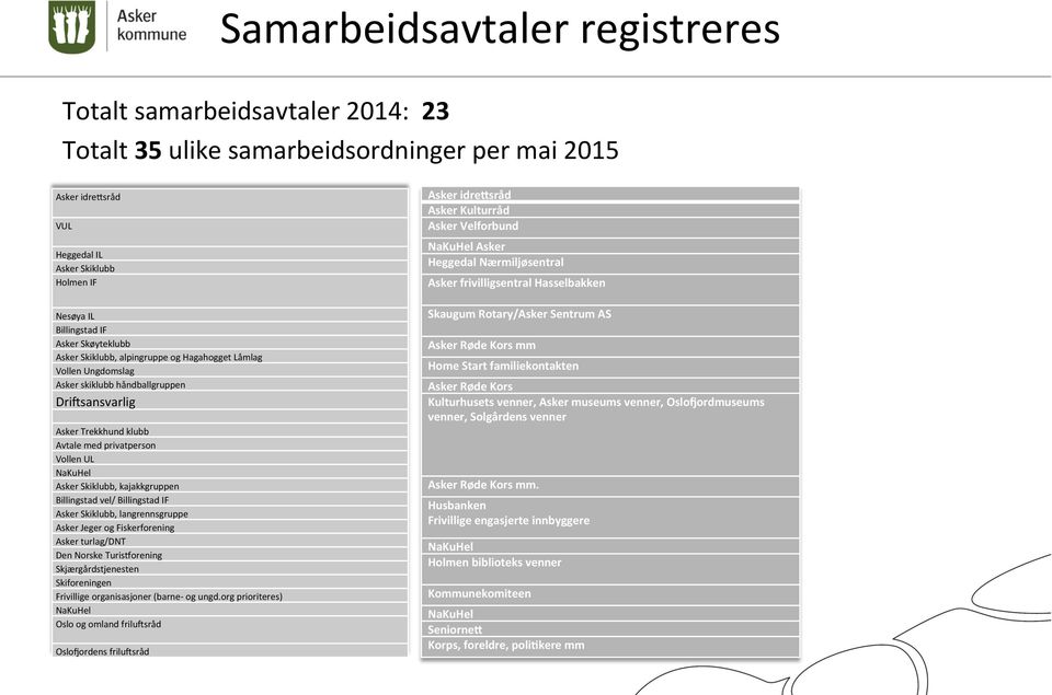 Asker Skiklubb, kajakkgruppen Billingstad vel/ Billingstad IF Asker Skiklubb, langrennsgruppe Asker Jeger og Fiskerforening Asker turlag/dnt Den Norske TurisZorening Skjærgårdstjenesten Skiforeningen