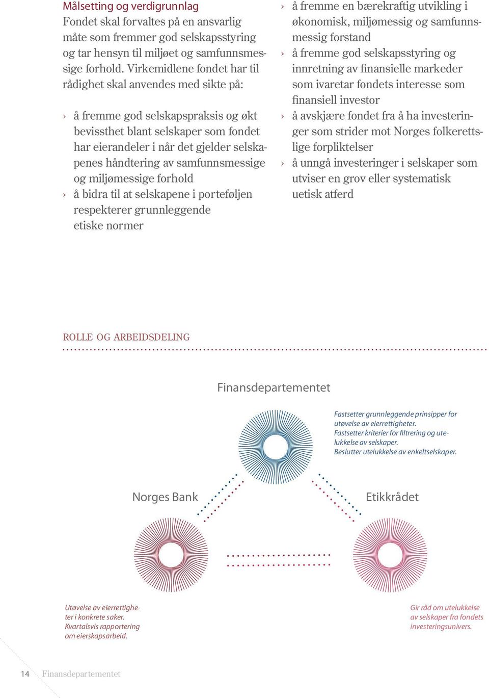 samfunnsmessige og miljømessige forhold å bidra til at selskapene i porteføljen respekterer grunnleggende etiske normer å fremme en bærekraftig utvikling i økonomisk, miljømessig og samfunnsmessig