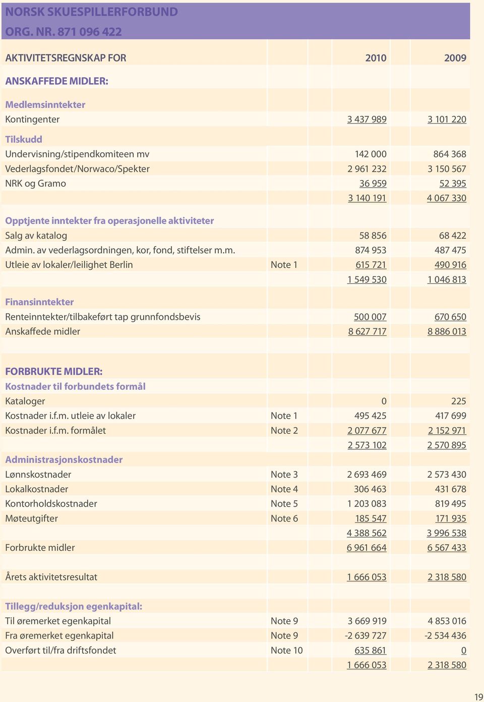 Vederlagsfondet/Norwaco/Spekter 2 961 232 3 150 567 NRK og Gramo 36 959 52 395 3 140 191 4 067 330 Opptjente inntekter fra operasjonelle aktiviteter Salg av katalog 58 856 68 422 Admin.