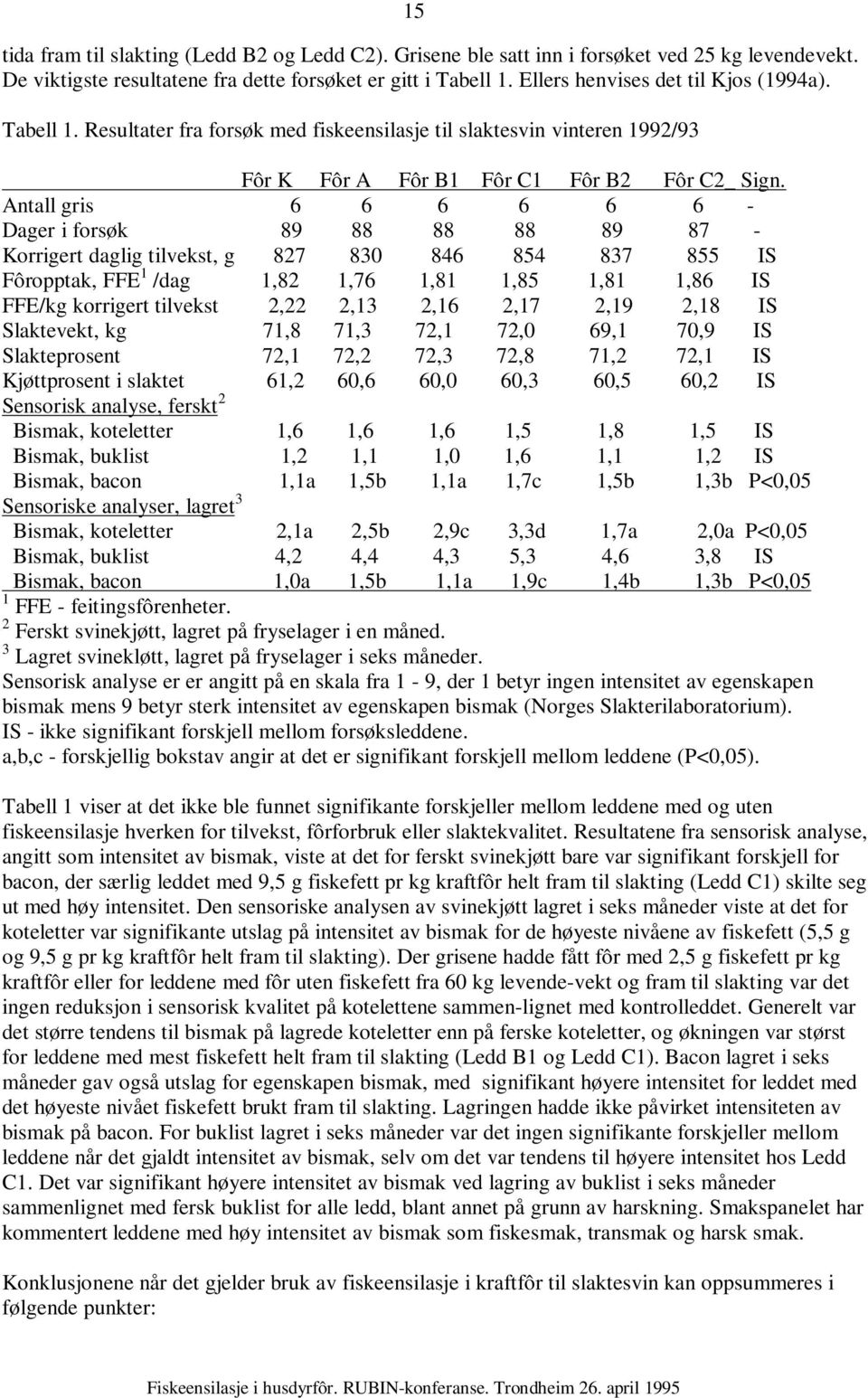 Antall gris 6 6 6 6 6 6 - Dager i forsøk 89 88 88 88 89 87 - Korrigert daglig tilvekst, g 827 830 846 854 837 855 IS Fôropptak, FFE 1 /dag 1,82 1,76 1,81 1,85 1,81 1,86 IS FFE/kg korrigert tilvekst