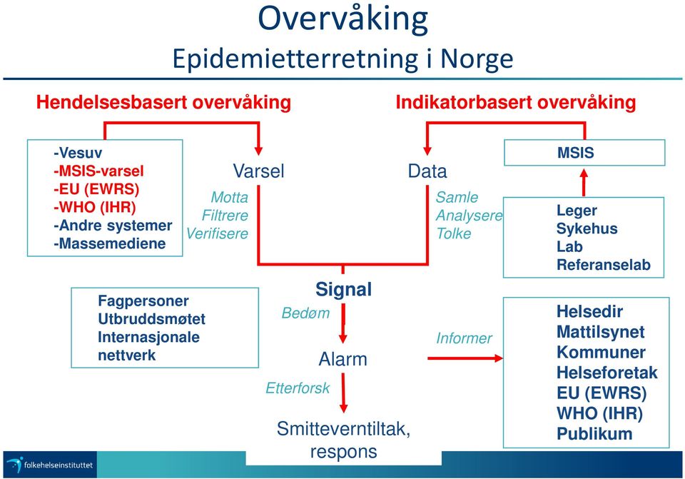 nettverk Motta Filtrere Verifisere Varsel Bedøm Etterforsk Signal Alarm Smitteverntiltak, respons Data Samle