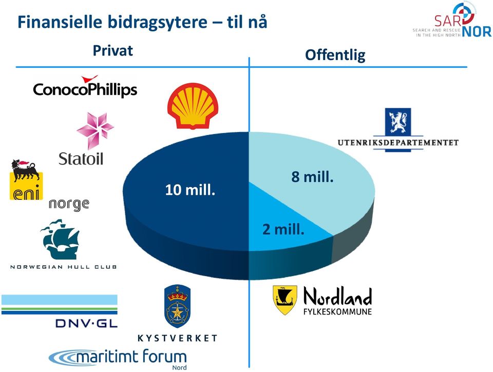 nå Privat