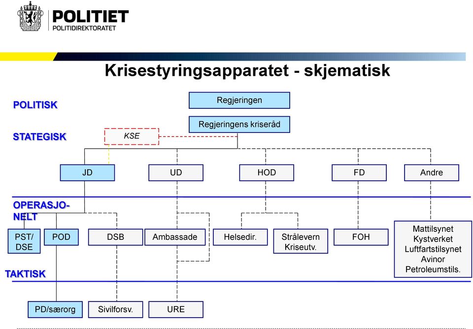 TAKTISK POD DSB Ambassade Helsedir. Strålevern Kriseutv.