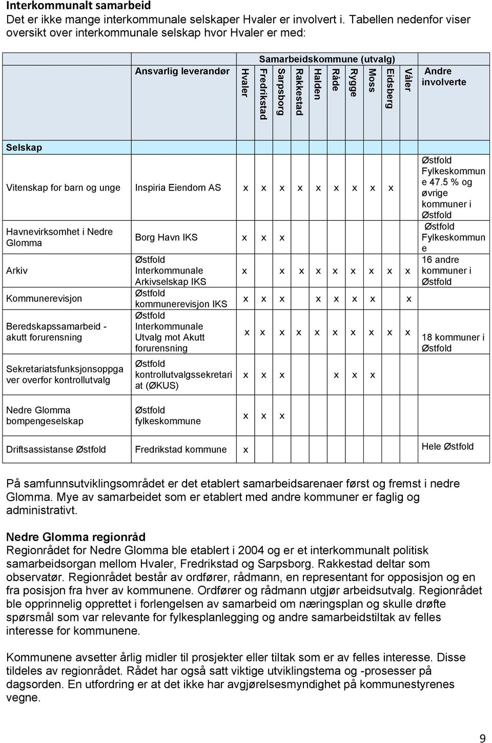 AS x x x x x x x x x Havnevirksomhet i Nedre Glomma Arkiv Kommunerevisjon Beredskapssamarbeid - akutt forurensning Sekretariatsfunksjonsoppga ver overfor kontrollutvalg Borg Havn IKS x x x Østfold