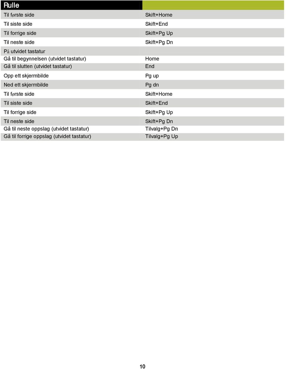 forrige side Til neste side Gå til neste oppslag (utvidet tastatur) Gå til forrige oppslag (utvidet tastatur) Skift+Home