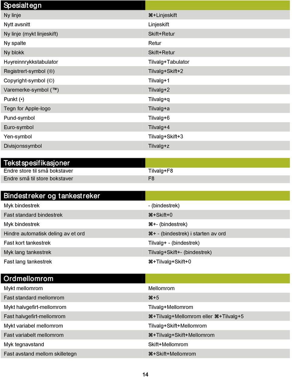 Tilvalg+Skift+3 Tilvalg+z Tekstspesifikasjoner Endre store til små bokstaver Endre små til store bokstaver Tilvalg+F8 F8 Bindestreker og tankestreker Myk bindestrek Fast standard bindestrek Myk