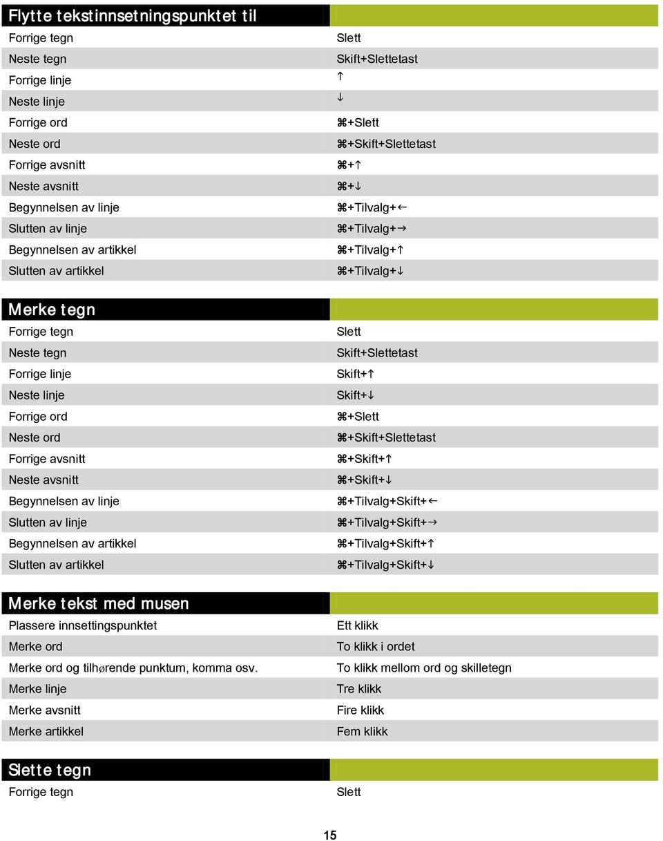 Forrige avsnitt Neste avsnitt Begynnelsen av linje Slutten av linje Begynnelsen av artikkel Slutten av artikkel Slett Skift+Slettetast Skift+ Skift+ +Slett +Skift+Slettetast +Skift+ +Skift+