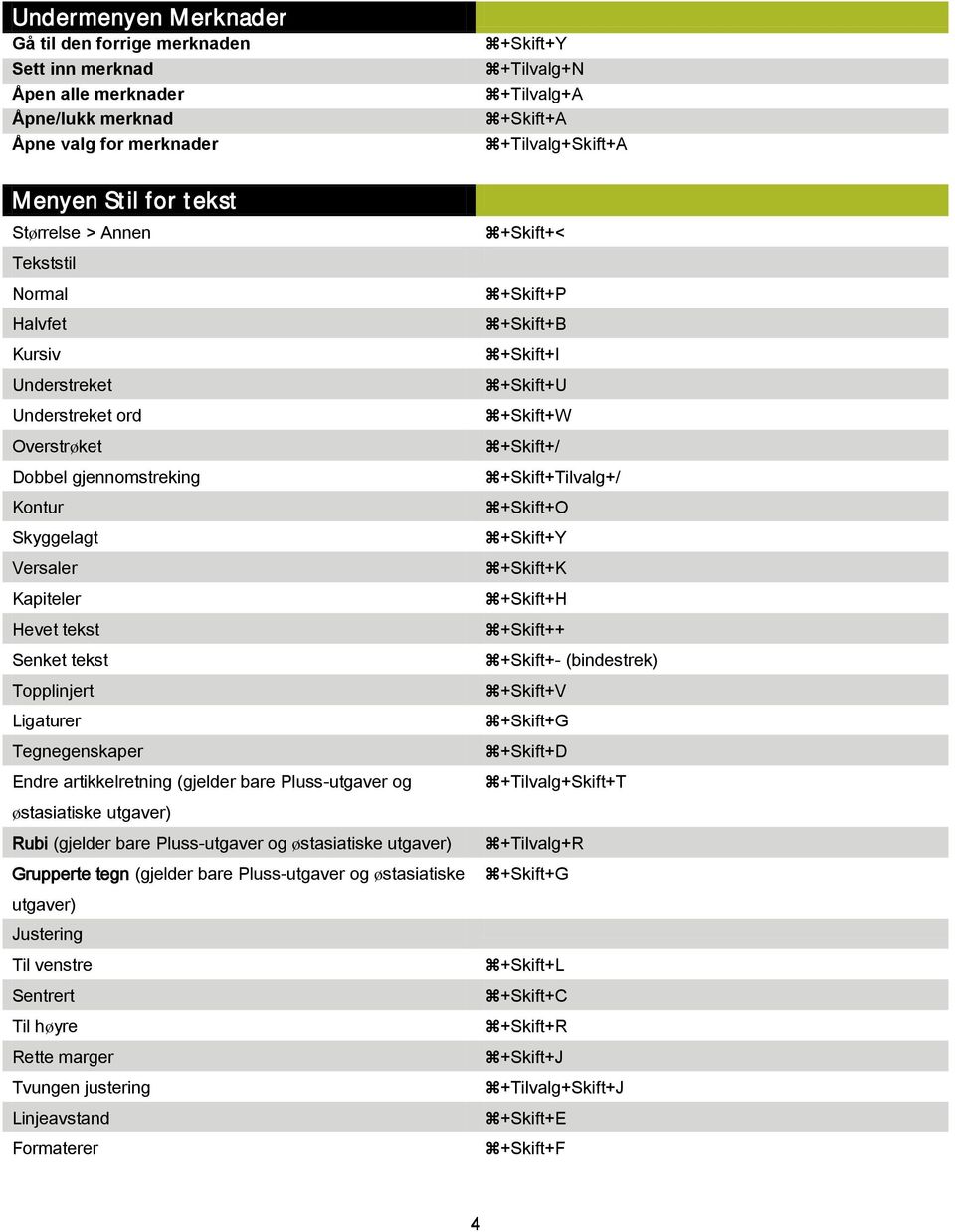 Topplinjert Ligaturer Tegnegenskaper Endre artikkelretning (gjelder bare Pluss-utgaver og +Skift+P +Skift+B +Skift+I +Skift+U +Skift+W +Skift+/ +Skift+Tilvalg+/ +Skift+O +Skift+Y +Skift+K +Skift+H