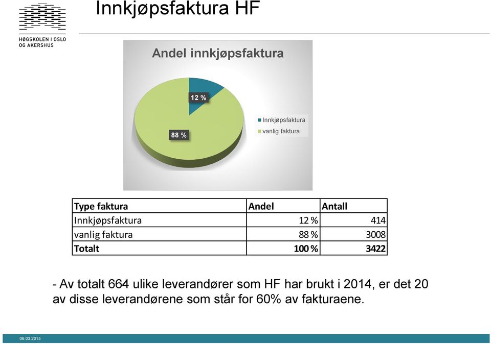 664 ulike leverandører som HF har brukt i 2014, er det