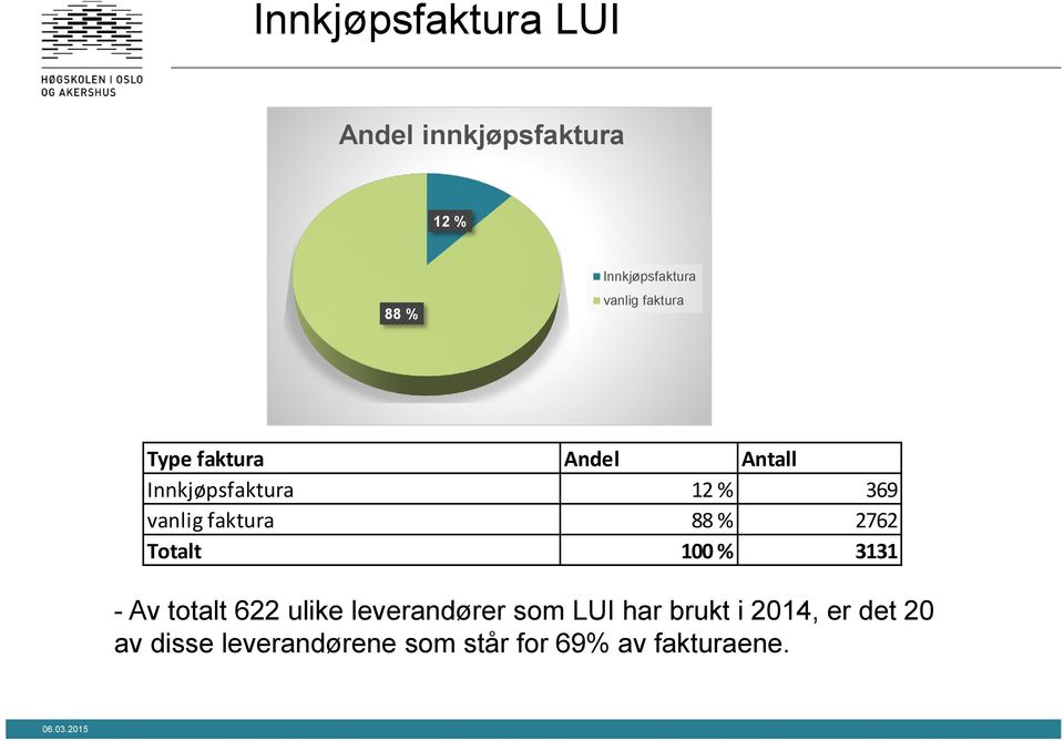 622 ulike leverandører som LUI har brukt i 2014, er det