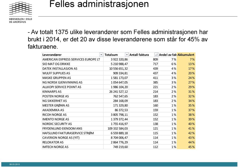 651,32 439 4 % 17 % WULFF SUPPLIES AS 909 334,81 437 4 % 20 % MASKE GRUPPEN AS 1 581 173,07 411 3 % 24 % NG NORSK GJENVINNING AS 1 054 647,05 385 3 % 27 % ALLKOPI SERVICE POIINT AS 1 986 104,20 221 2