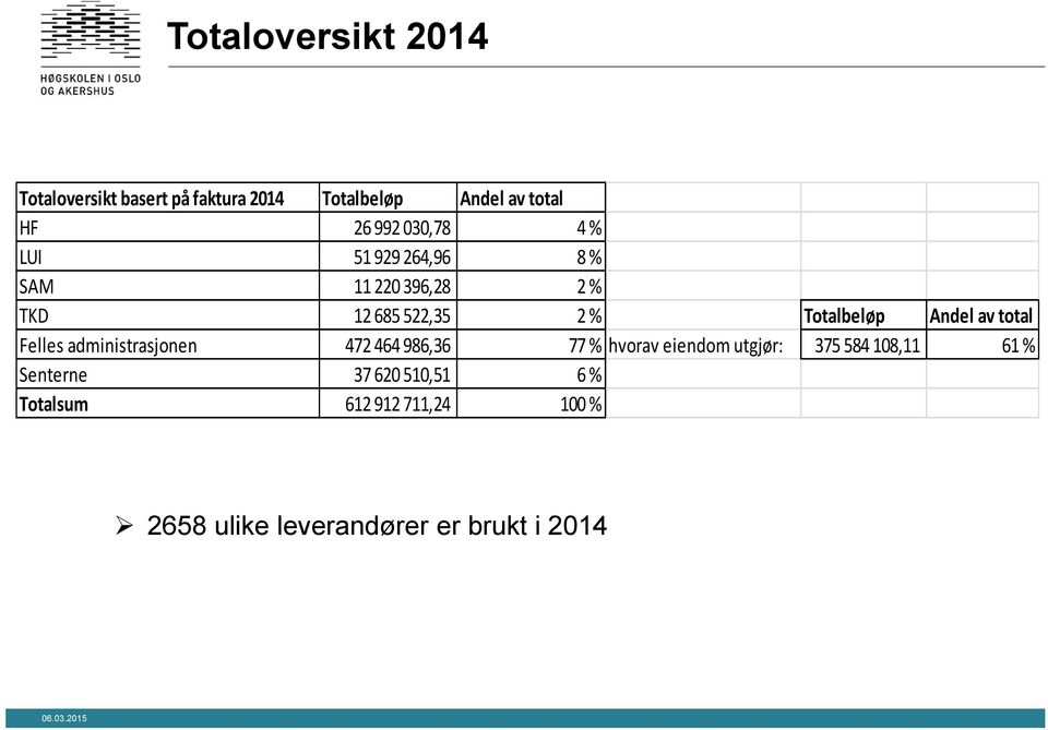 av total Felles administrasjonen 472 464 986,36 77 % hvorav eiendom utgjør: 375 584 108,11 61