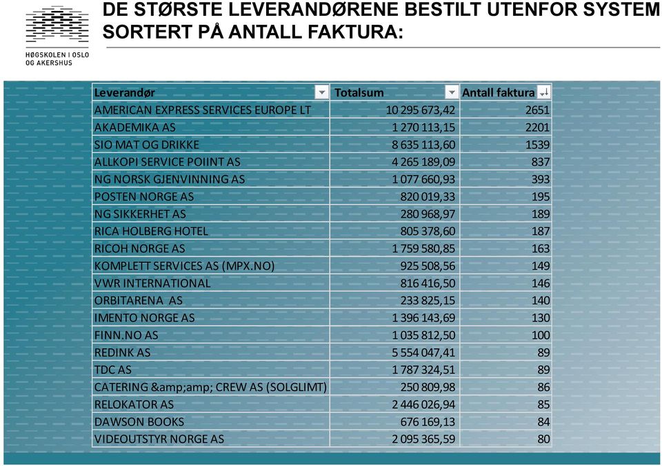 805 378,60 187 RICOH NORGE AS 1 759 580,85 163 KOMPLETT SERVICES AS (MPX.NO) 925 508,56 149 VWR INTERNATIONAL 816 416,50 146 ORBITARENA AS 233 825,15 140 IMENTO NORGE AS 1 396 143,69 130 FINN.
