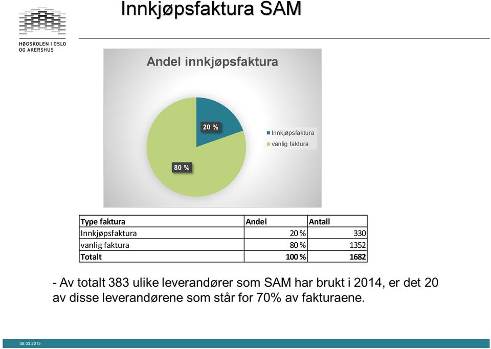 % Type faktura Andel