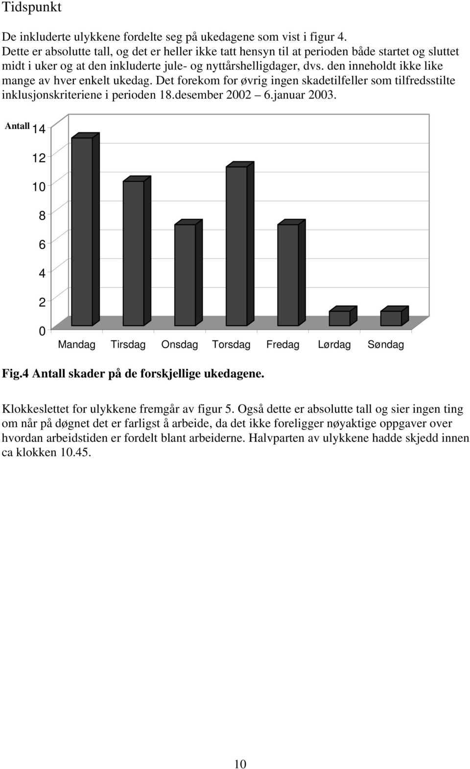 den inneholdt ikke like mange av hver enkelt ukedag. Det forekom for øvrig ingen skadetilfeller som tilfredsstilte inklusjonskriteriene i perioden 18.desember 2002 6.januar 2003.