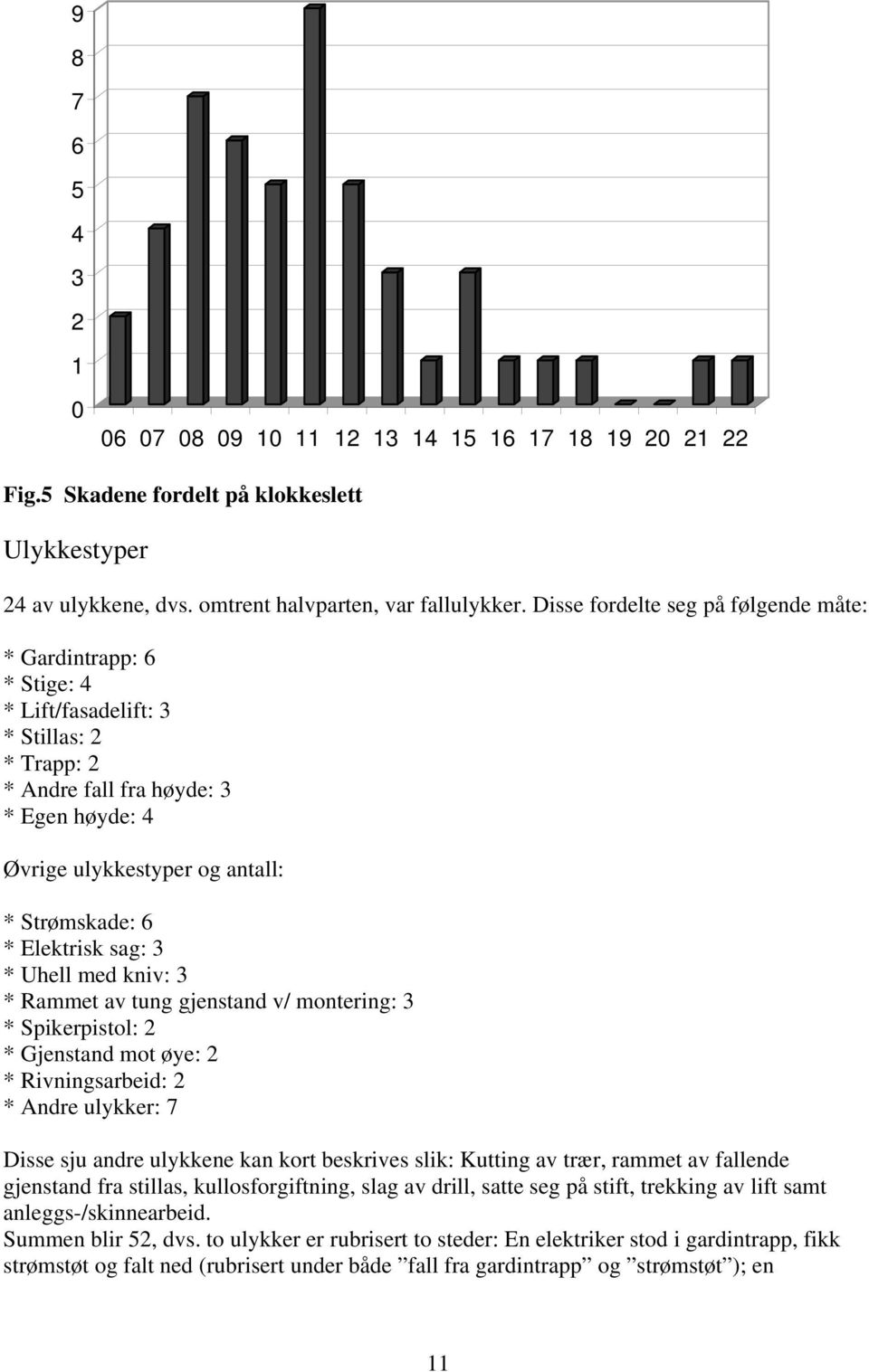 * Elektrisk sag: 3 * Uhell med kniv: 3 * Rammet av tung gjenstand v/ montering: 3 * Spikerpistol: 2 * Gjenstand mot øye: 2 * Rivningsarbeid: 2 * Andre ulykker: 7 Disse sju andre ulykkene kan kort