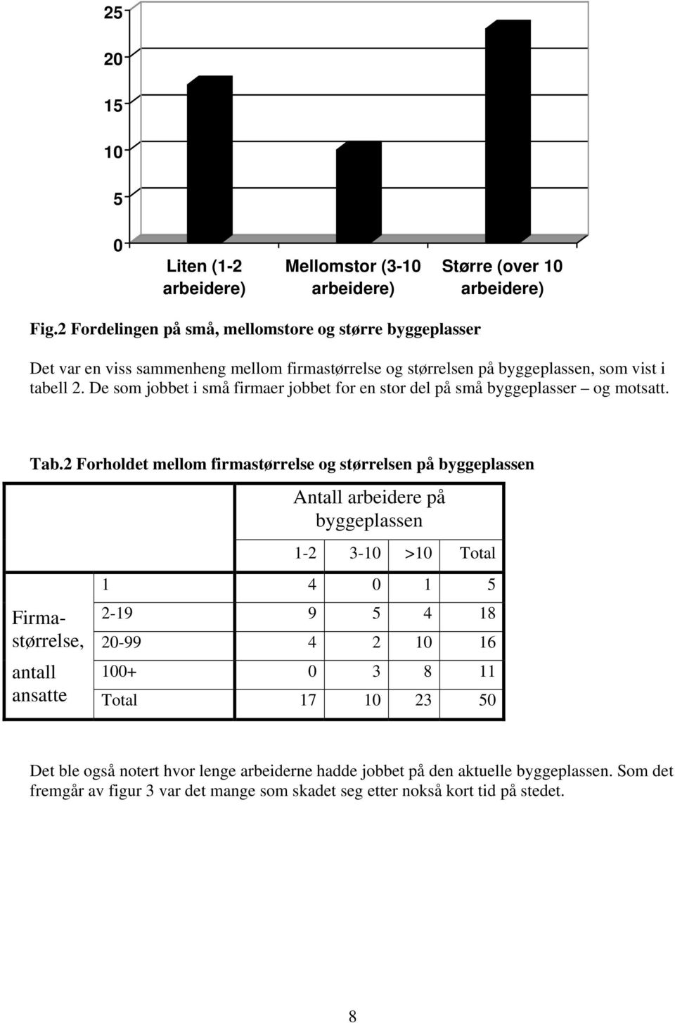 De som jobbet i små firmaer jobbet for en stor del på små byggeplasser og motsatt. Tab.