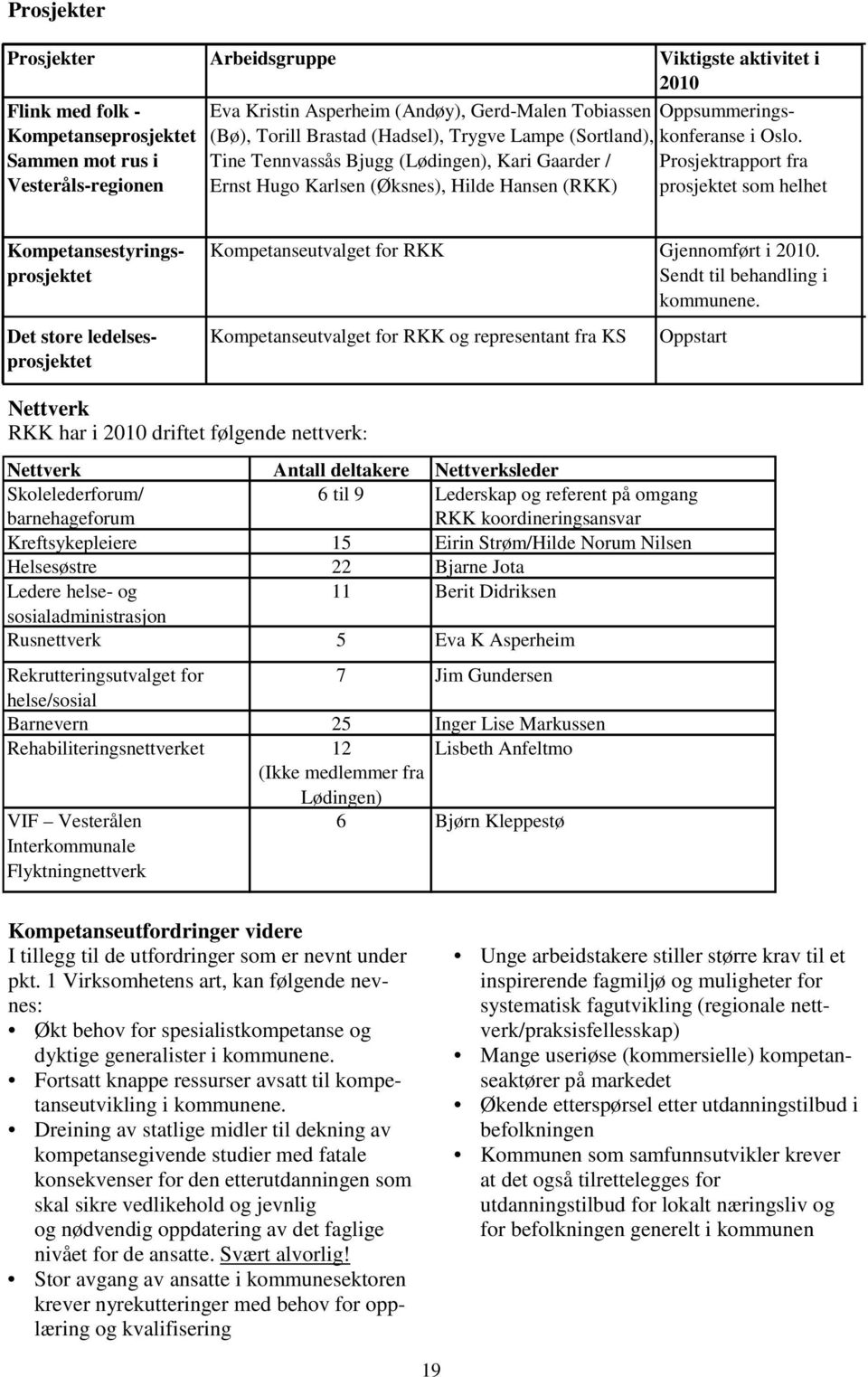 (Bø), Torill Brastad (Hadsel), Trygve Lampe (Sortland), Tine Tennvassås Bjugg (Lødingen), Kari Gaarder / Prosjektrapport fra Ernst Hugo Karlsen (Øksnes), Hilde Hansen (RKK) prosjektet som helhet