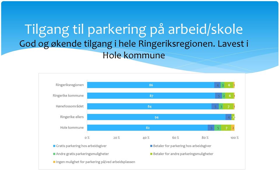 kommune 0 % 0 % 0 % 0 % 0 % 0 % Gratis parkering hos arbeidsgiver Andre gratis parkeringsmuligheter