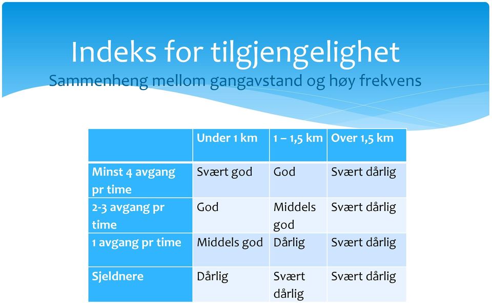 dårlig pr time avgang pr God Middels Svært dårlig time god avgang pr