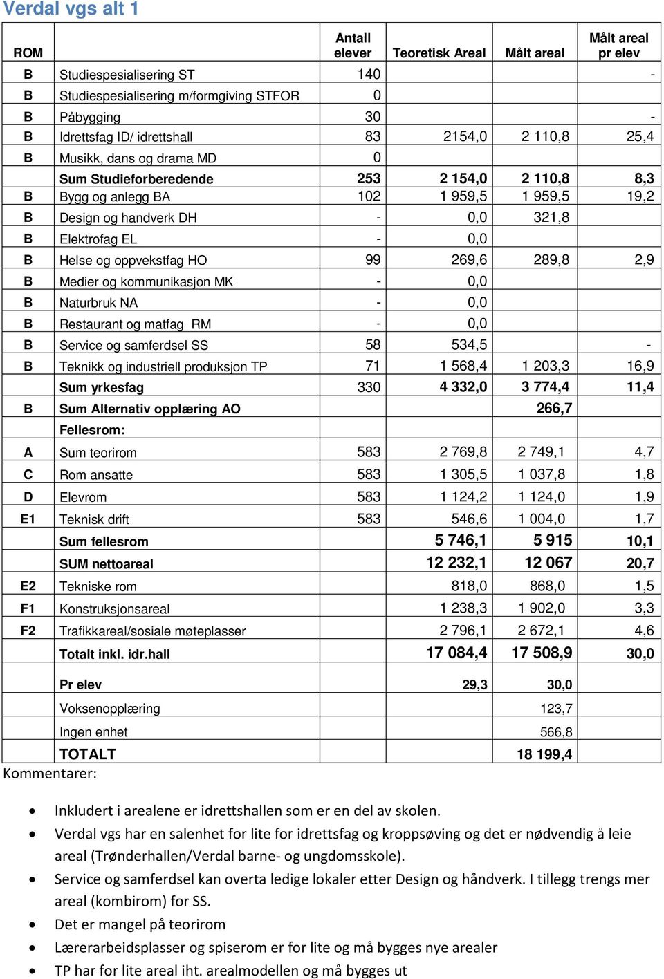 289,8 2,9 B Medier og kommunikasjon MK - 0,0 B Naturbruk NA - 0,0 B Restaurant og matfag RM - 0,0 B Service og samferdsel SS 58 534,5 - B Teknikk og industriell produksjon TP 71 1 568,4 1 203,3 16,9