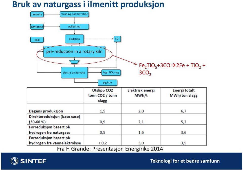 2Fe + TiO 2 + 3CO 2 Fra H