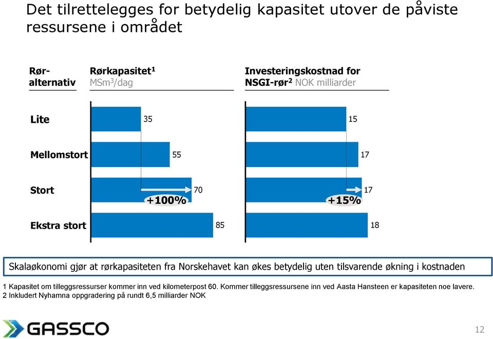 at rørkapasiteten fra Norskehavet kan økes betydelig uten tilsvarende økning i kostnaden 1 Kapasitet om tilleggsressurser kommer inn ved