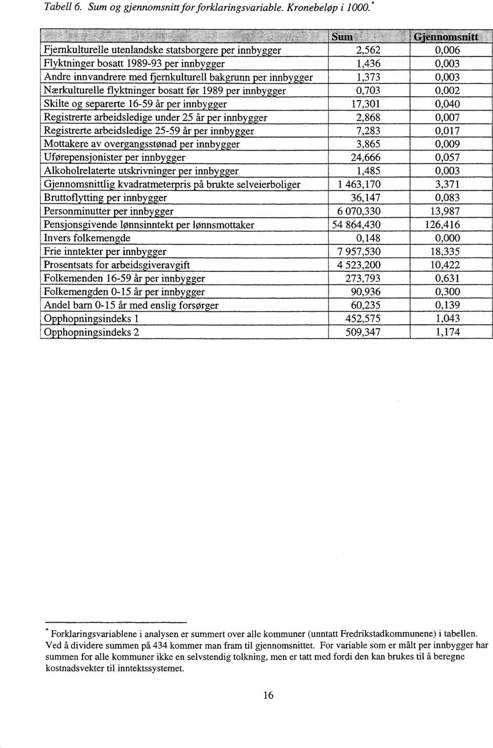 2-er Nærkulturelle fl ktnin er bosatt før 1989 er innb 00 er NW I Skilte og separerte 16-59 år per innbygger Registrerte arbeidsledige under 25 år per innbygger IRe!